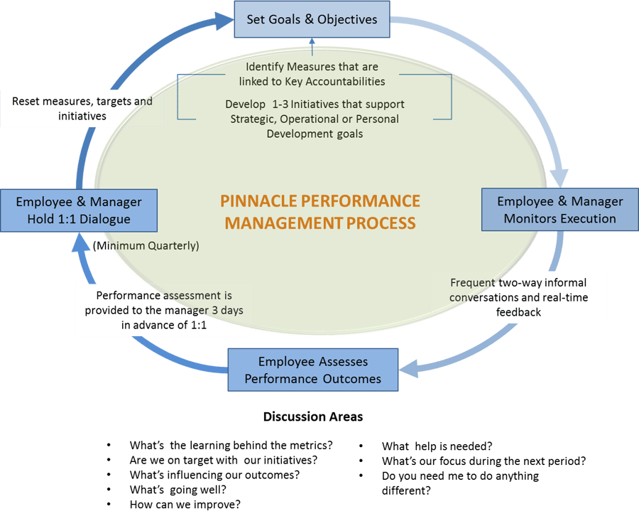 How Do I Conduct an Effective Performance Review?